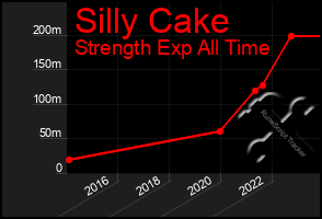 Total Graph of Silly Cake