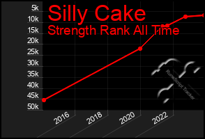 Total Graph of Silly Cake