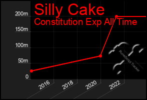 Total Graph of Silly Cake