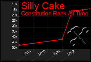 Total Graph of Silly Cake