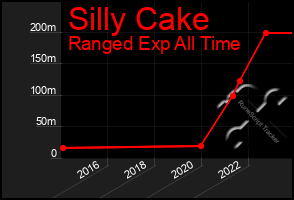 Total Graph of Silly Cake