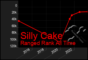 Total Graph of Silly Cake