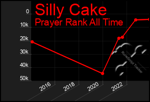 Total Graph of Silly Cake