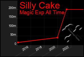 Total Graph of Silly Cake