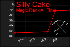 Total Graph of Silly Cake