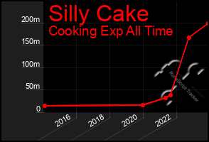 Total Graph of Silly Cake