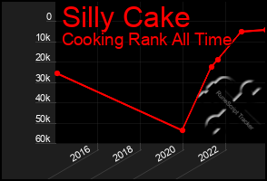 Total Graph of Silly Cake