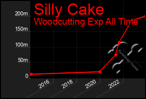 Total Graph of Silly Cake