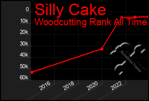 Total Graph of Silly Cake