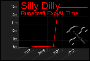 Total Graph of Silly Dilly
