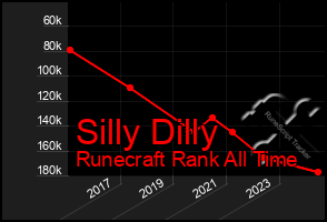 Total Graph of Silly Dilly