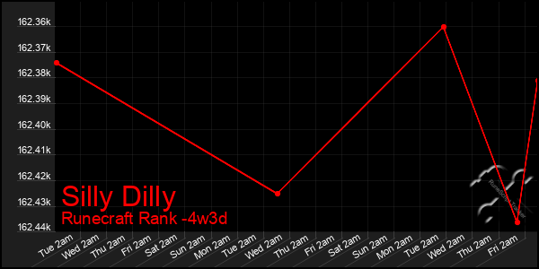 Last 31 Days Graph of Silly Dilly