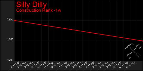 Last 7 Days Graph of Silly Dilly