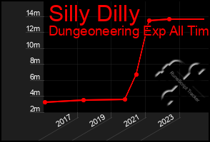 Total Graph of Silly Dilly