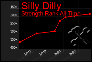 Total Graph of Silly Dilly