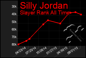 Total Graph of Silly Jordan