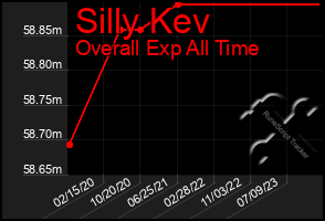 Total Graph of Silly Kev