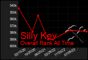 Total Graph of Silly Kev