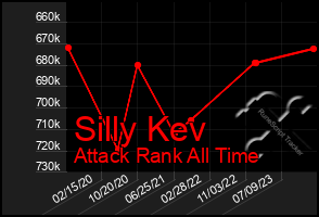 Total Graph of Silly Kev