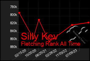 Total Graph of Silly Kev