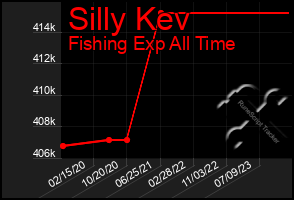 Total Graph of Silly Kev