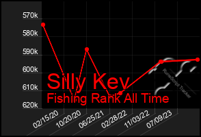 Total Graph of Silly Kev