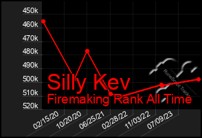 Total Graph of Silly Kev