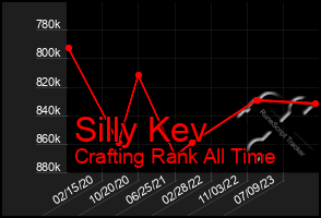 Total Graph of Silly Kev