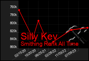 Total Graph of Silly Kev