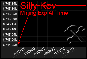 Total Graph of Silly Kev