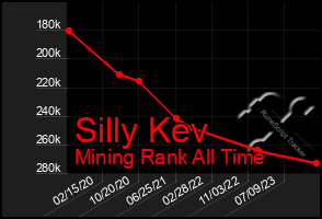 Total Graph of Silly Kev