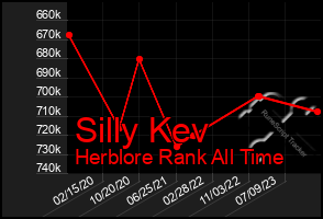 Total Graph of Silly Kev