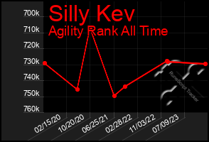 Total Graph of Silly Kev