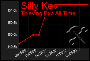 Total Graph of Silly Kev