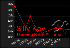 Total Graph of Silly Kev