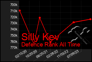 Total Graph of Silly Kev