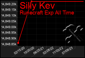 Total Graph of Silly Kev