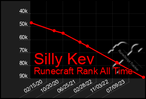 Total Graph of Silly Kev