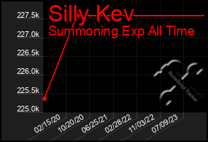 Total Graph of Silly Kev