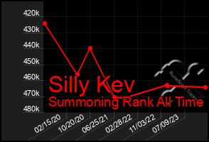 Total Graph of Silly Kev