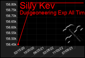 Total Graph of Silly Kev