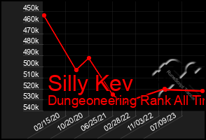 Total Graph of Silly Kev