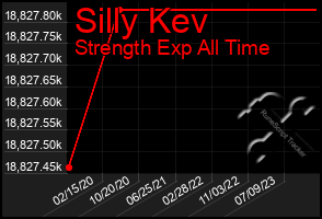 Total Graph of Silly Kev