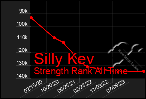 Total Graph of Silly Kev