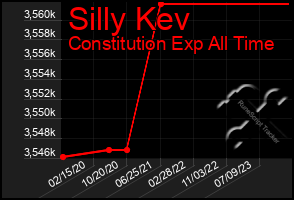 Total Graph of Silly Kev