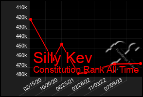 Total Graph of Silly Kev