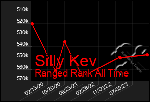 Total Graph of Silly Kev