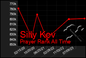 Total Graph of Silly Kev