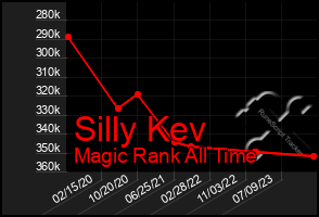 Total Graph of Silly Kev