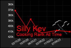 Total Graph of Silly Kev